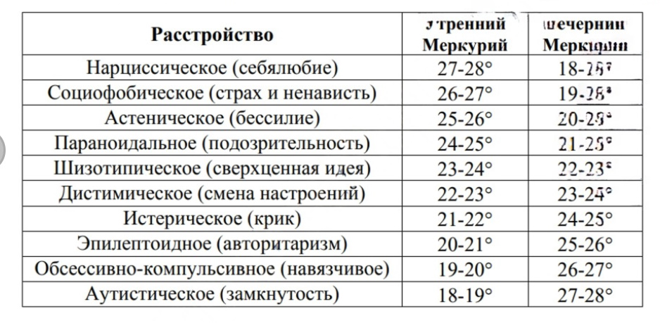 элонгация меркурия и психические откоанения в натальеой карте